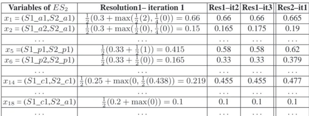 Table 3. The resolution of the instance level equation system ES 2