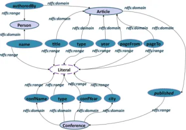Fig. 1. An extract O1 of the local Ontology for publications Source S1: