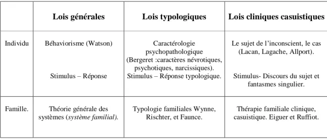 Tableau du double dépassement épistémologique : 