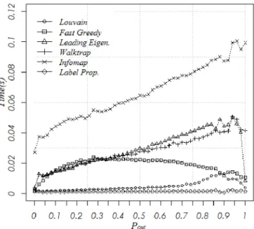 Fig. 1. Probability of edge between communities ( P out ) vs Modularity for N = 200 nodes and P in = 1 .