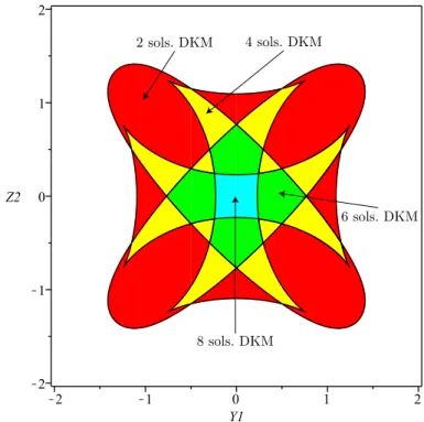 FIGURE 3. Singularity surface of the 3-PPPS-manipulator in the joint space defined by X 3 , Y 1 and Z 2