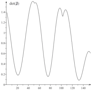 FIGURE 12. Determinant of the kinematic Jacobian matrix J of the 3-PPPS-manipulator along the path P 5 –P 6 –P 7 –P 8