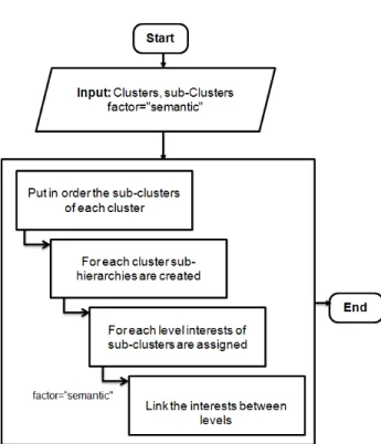 Fig. 4. Hierarchical-based Temperature and Semantic K-Means algorithm