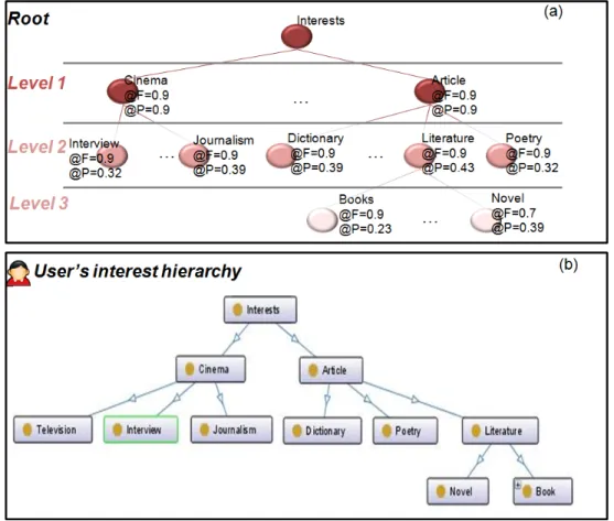 Fig. 5. Scenario execution of the hierarchization process (a) and output result (b)