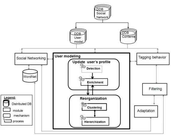 Fig. 1. Extended user modeling module in architecture of social adaptation [16]