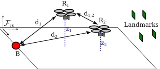 Fig. 1: Cooperative localization of two UAVs R 1 and R 2 , seeing landmarks and measuring ranges to the base station B.