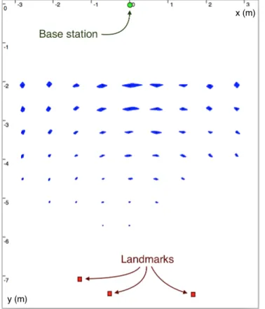 Fig. 4: Position domains for cooperative localization. R 1 is fixed (in blue, circled), R 2 at 49 different positions (in red).