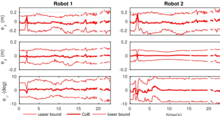 Fig. 6: Cumulative distribution of horizontal position error (left) and absolute heading error (right), for robot R 1 seeing 3 landmarks and robot R 2 seeing only one.