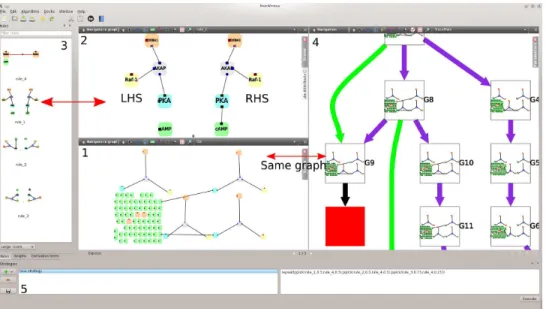 Figure 1: Overview of PORGY: (1) editing one state of the graph being rewritten; (2) editing a rule; (3) all available rewriting rules; (4) portion of the derivation tree, a complete trace of the computing history;