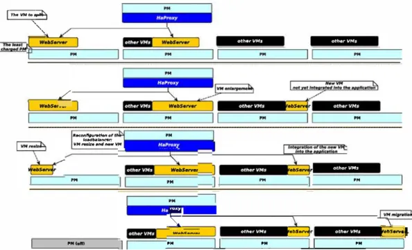 Figure  9. Illustration  of  StopGap  on  E_SPECweb2005.  PM,  physical  machine;  VM,  virtual  machine