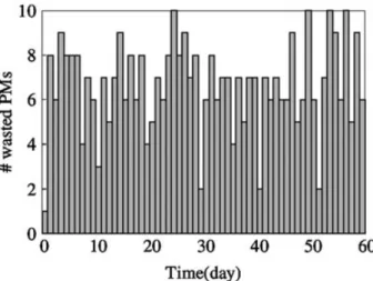 Figure 1. Resource wasting due to holes in a public Eolas cluster (a cloud operator) composed of 35 physical machines (PMs)