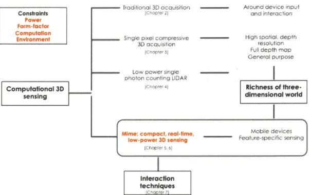 Figure  1-2:  Thesis  theme  and  outline.  This  thesis  has  focused  on  capturing  the  richness of  our  3D  world  through  the  use  of  computational  3D  sensing  to  create  new  interaction techniques  with  mobile  devices