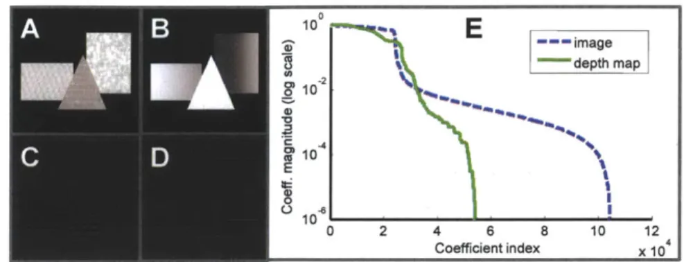 Figure  2-1:  Sparsity of  a  signal  (having  a  basis  expansion  or  similar  representation  with  a small  number  of  coefficients  significantly  different  from  zero)  is  widely  exploited  for  signal estimation  and compression  [44]