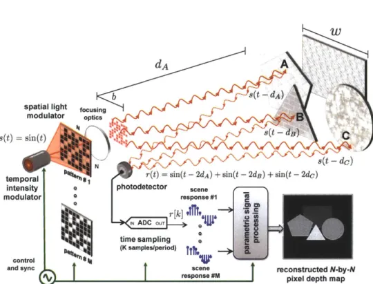 Figure  3-1:  The  proposed  architecture  for  acquiring  depth  maps  of scenes  constituted  of piecewise-planar  facets
