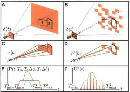 Figure  3-8:  Parametric  modeling  in scenes  with  multiple  planar  facets.  Since  light  trans- trans-port  is  linear  and  assuming  light  adds  linearly  at  the  detector,  the  parametric  signal  that characterizes  the  scene  response  is  th