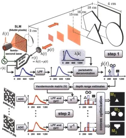 Figure  3-9:  Schematic  experimental  setup  to demonstrate  depth  estimation  using  our  pro- pro-posed  framework