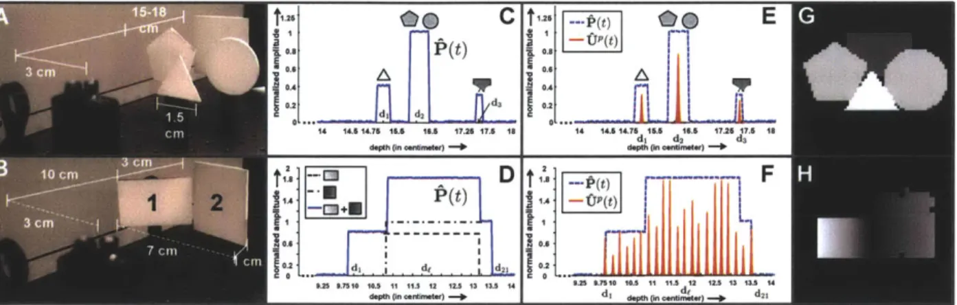 Figure  3-10:  Photographs  of  experimental  setup  (A  and  B).  Parametric  signal  estimate  in response  to  all-transparent  illumination  (C  and  D)