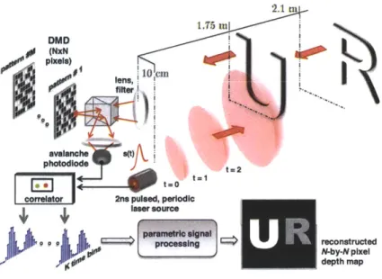 Figure  4-1:  Compressive  depth  acquisition  setup  showing  a  2  ns  pulsed  laser  source  s(t),  a DMD  array  with  N x  N-pixel  resolution,  and  a  single  photon-counting  detector