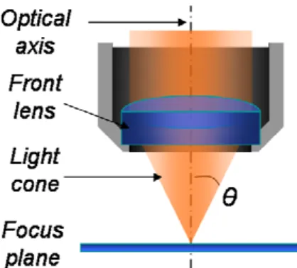Figure 1. Schema of the light cone standing between the front lens of a microscope objective and its focus plane.