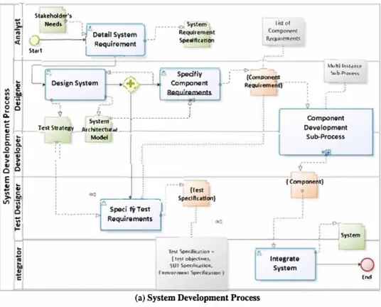 Figure  1. Processes  of a System  Development  phase.  (a)  System  Development  Process
