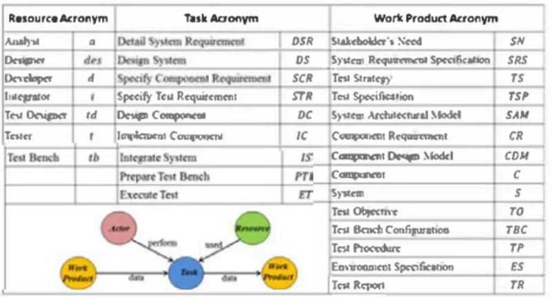 Figure 2. Process dependency graph representing the scenario  L1.  (a) Process elements acronyms