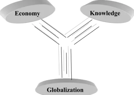 Figure 1.1 : Offshoots of Globalization 