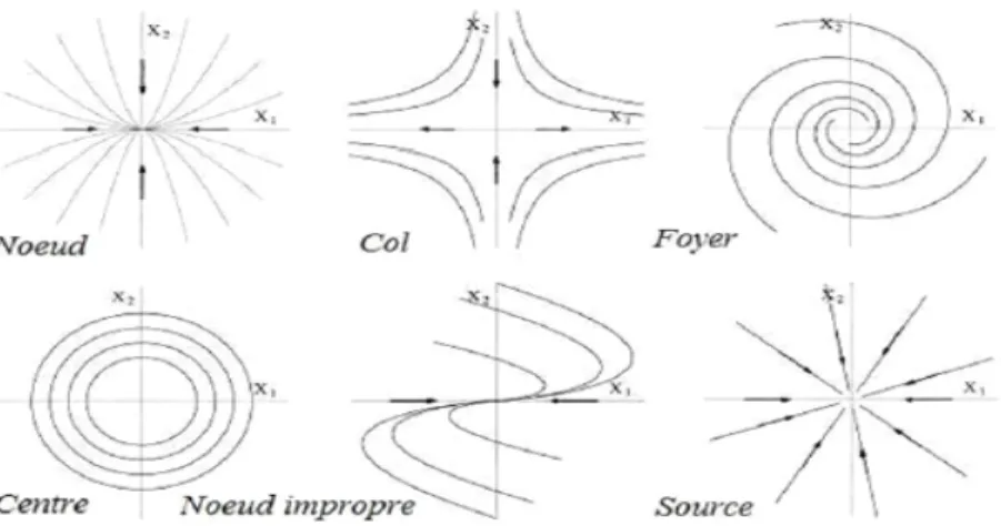 Fig. 1.2 –Classi¢ cation des points d’équilibre dans R 2 .