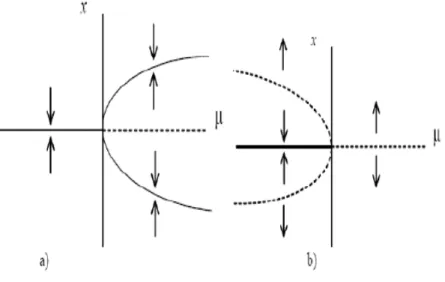 Fig. 1.5 –Diagramme de bifurcation fourche : (a) super critique, (b) sous critique.