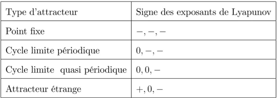 TAB. 2.2.Caractérisation des attracteurs par le signe des éxposants de Lyapunov.