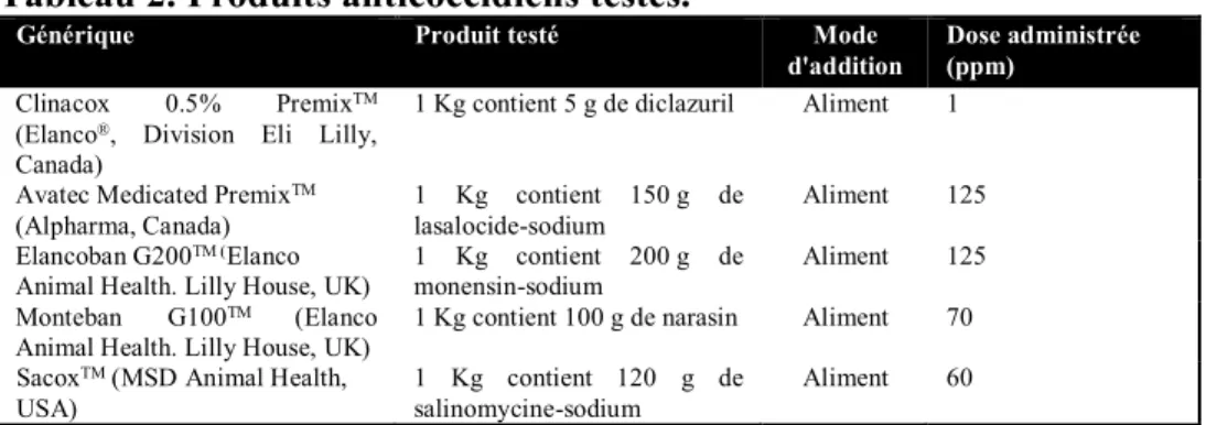 Tableau 1.  Molécules anticoccidiennes utilisées. 