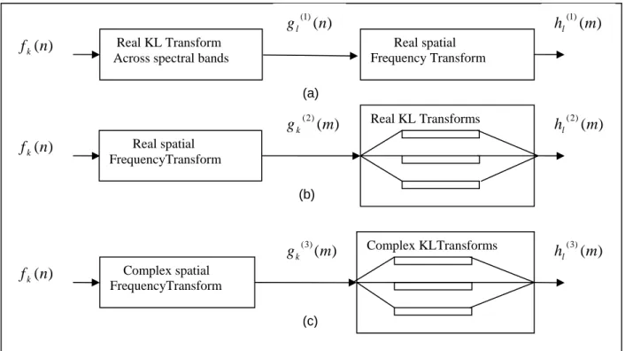 Figure 1.20 Les transformations utilisées dans la compression des images multispectrales