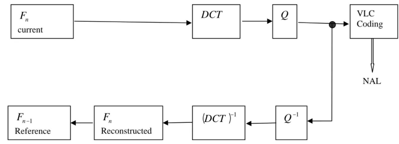 Figure 2.3  Schéma équivalent du codeur version 1 en mode Intra  