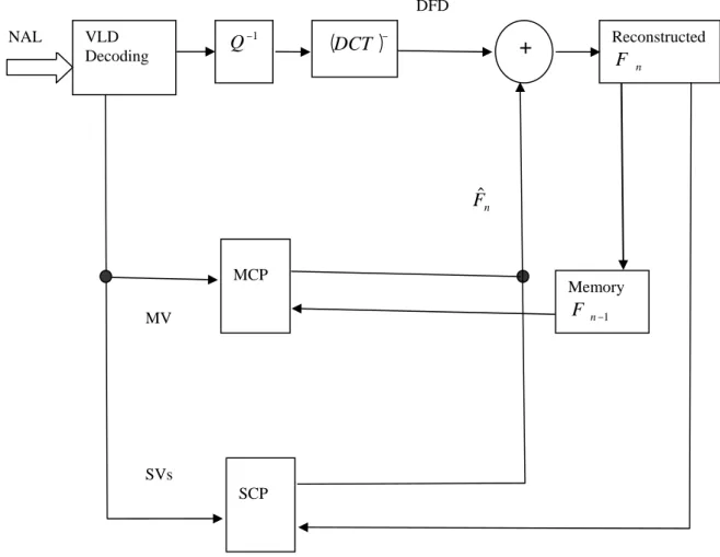 Figure 2.13 Schéma équivalent du décodeur version 1 en  mode SC Fˆn