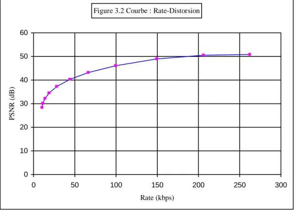 Figure 3.2 Courbe : Rate-Distorsion