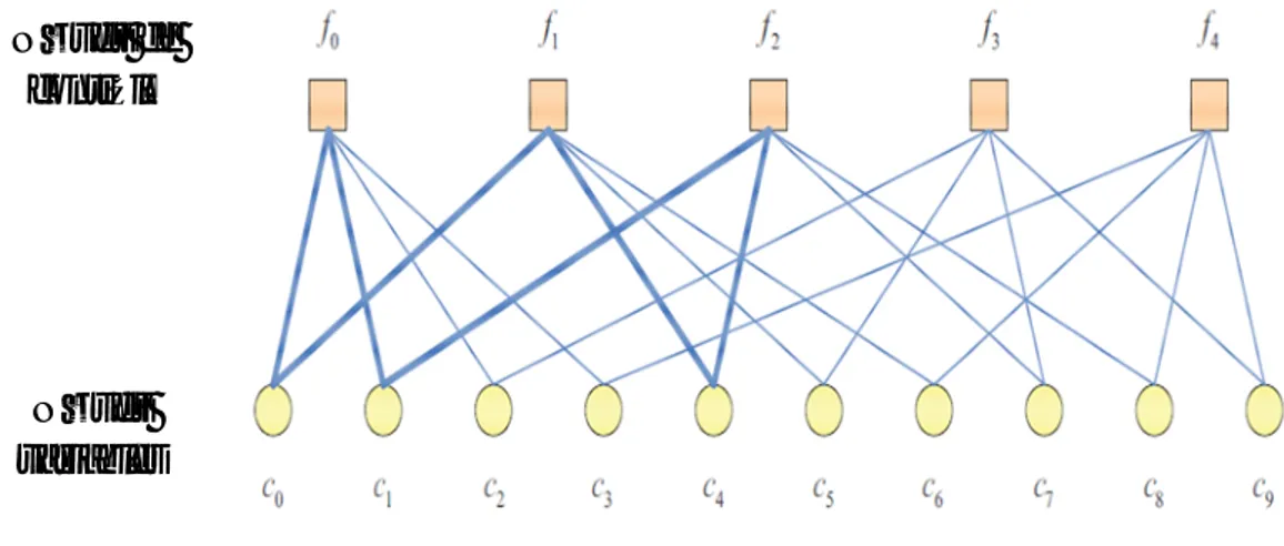 Figure 1.1. Graphe de Tanner pour l'exemple de matrice de contrôle de parité (1.7). 