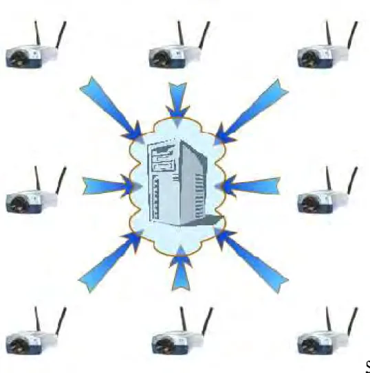 Figure  1.2  -  Codage  de  source  distribué  avec  plusieurs  séquences  vidéo  corrélées