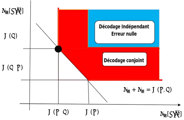 Figure 1.4 - Illustration du théorème de Slepian-Wolf pour deux sources. 