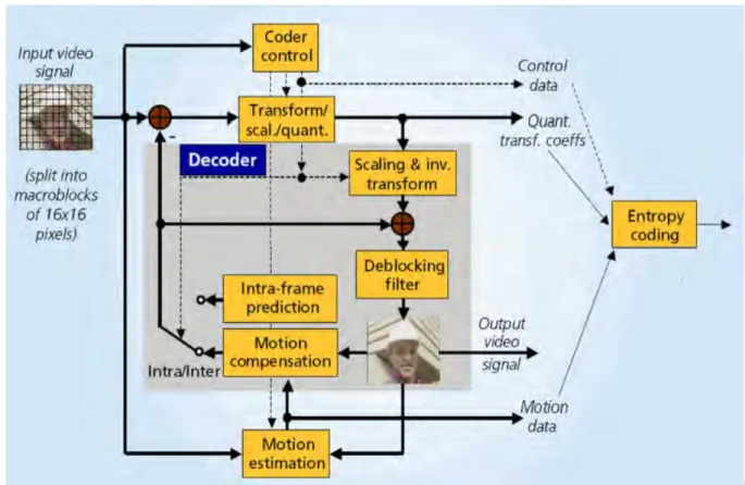 Figure 1.7 - Structure de codage de base du  H.264/AVC[11] 