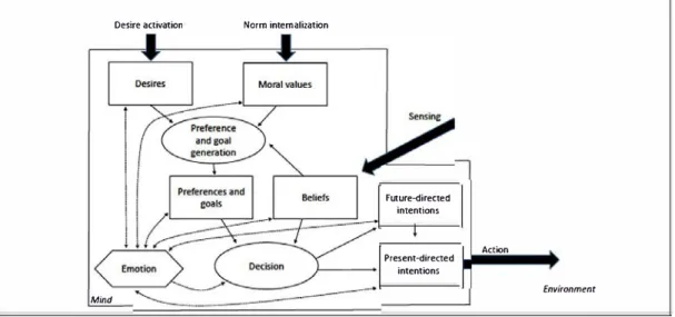 Figure 3:  Cognitive architecture extended with emotions 