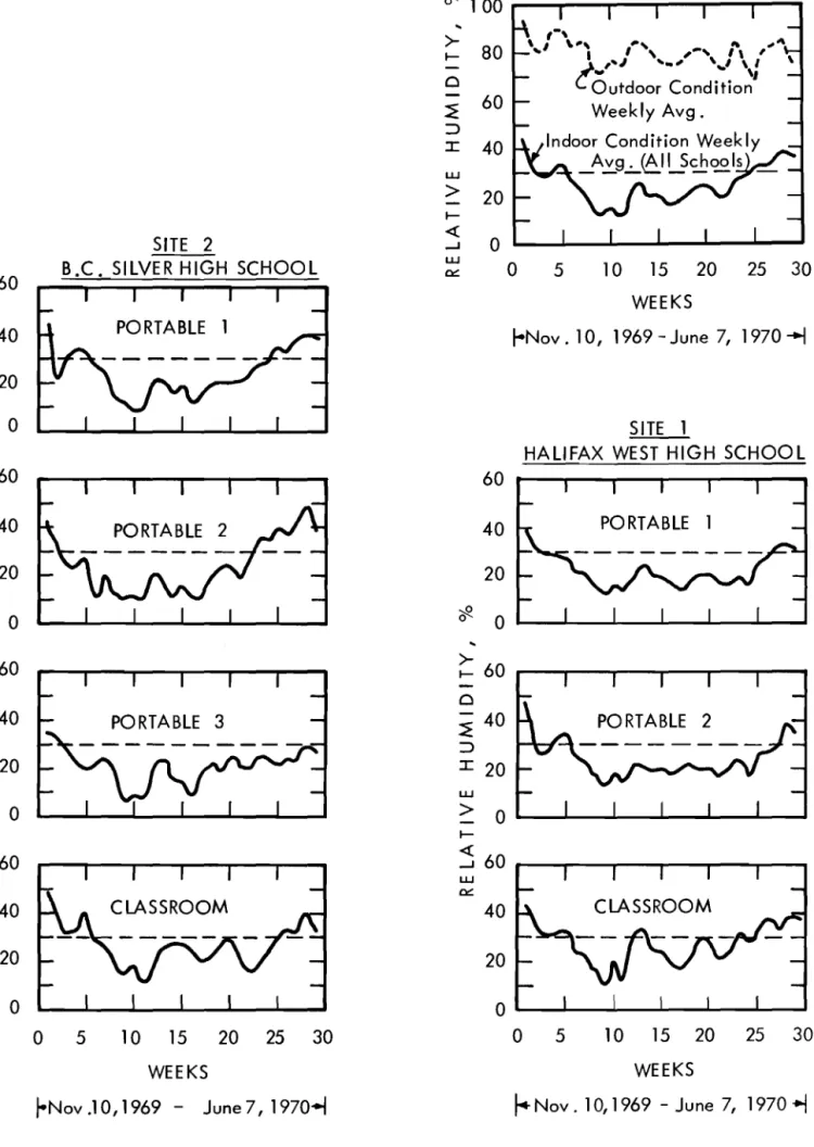 FIGURE 8 AVERAGE WEEKLY RELATIVE HUMIDITY