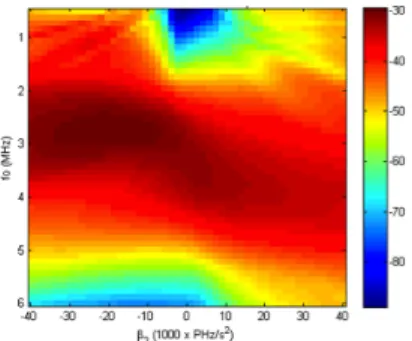 Figure 3: The energy of the compressed polynomial FM backscatter in HCI for 2.5 µm bubble.