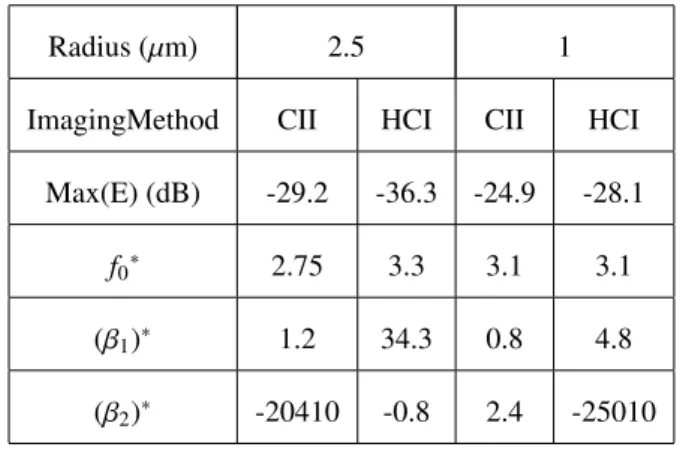 Table 2: The variation of the maximum energy and the modulation indicies as a function of the radius (2.5µm,1µm)
