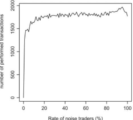 Fig. 5 Number of transactions against the rate of noise traders in Exp.2 and Exp.3
