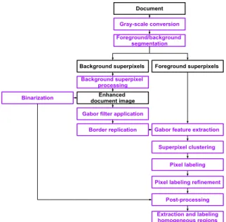 Figure 1: Flowchart of the proposed algorithm for extrac- extrac-tion of homogeneous regions in HDIs.