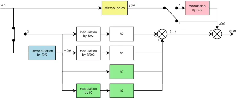 Fig. 2. Block diagram of second order Hammerstein model adapted for subharmonic components
