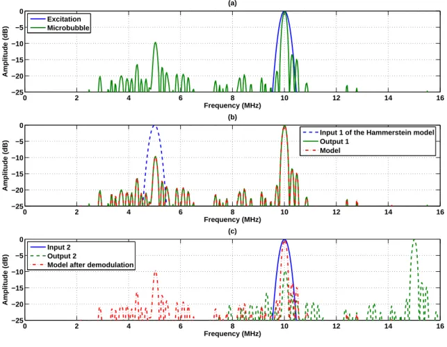 Fig. 4. (a) Spectra of microbubble excitation and of the microbubble backscattering. (b) Spectra of input, output and model for the method 1