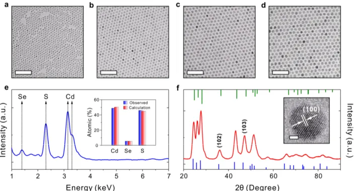 Figure 2. Morphology, composition and crystal sturcture characterization of new generation QDs