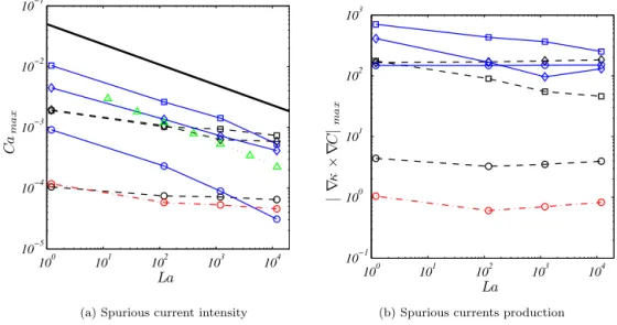 Fig. 8. Maximum spurious currents capillary number (a) and vorticity production (b) versus the Laplace number for R 0 / x = 12 