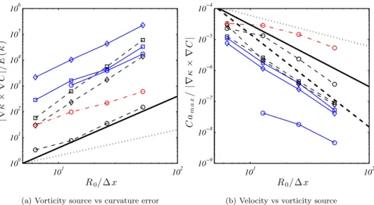 Fig. 11. Ratio of vorticity source term to curvature error (a) and ratio of spurious currents capillary number to vorticity source term (b) as a function of the spatial resolution La = 12 000 and We = 30
