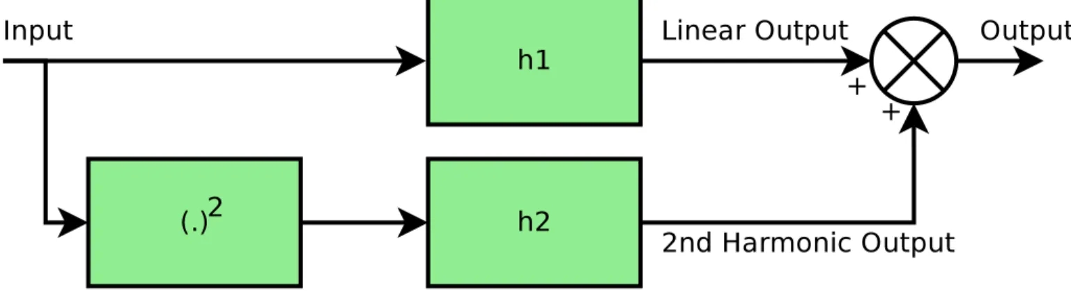 Fig. 1. Block diagram of a second order polynomial Hammerstein model.